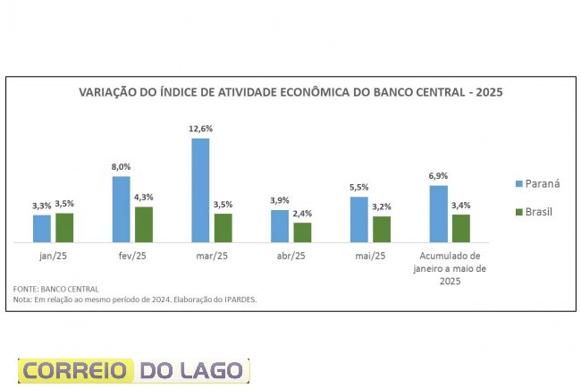 Paraná teve maior crescimento econômico do Brasil nos primeiros cinco meses de 2025
Foto: Jonathan Campos/AEN